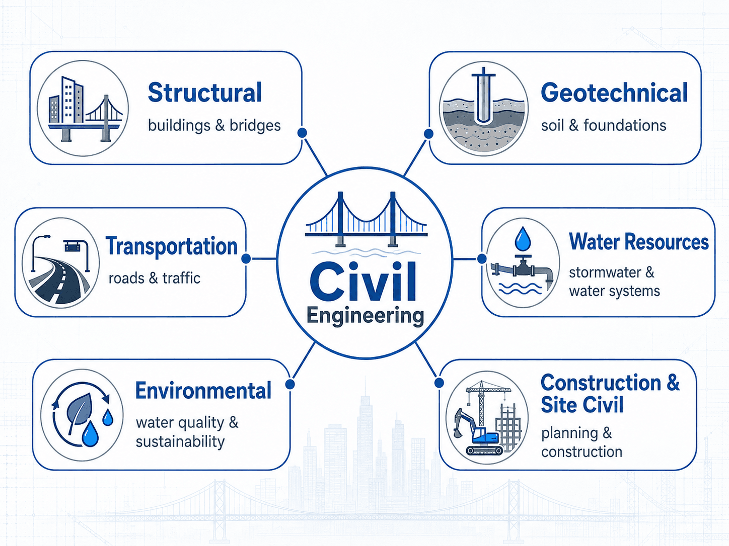 Branches of civil engineering diagram showing structural, geotechnical, transportation, water resources, environmental, and construction site civil engineering