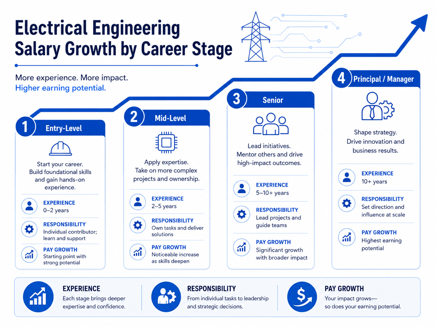 Electrical engineering salary growth by career stage from entry level through mid career, senior engineer, lead engineer, and technical manager