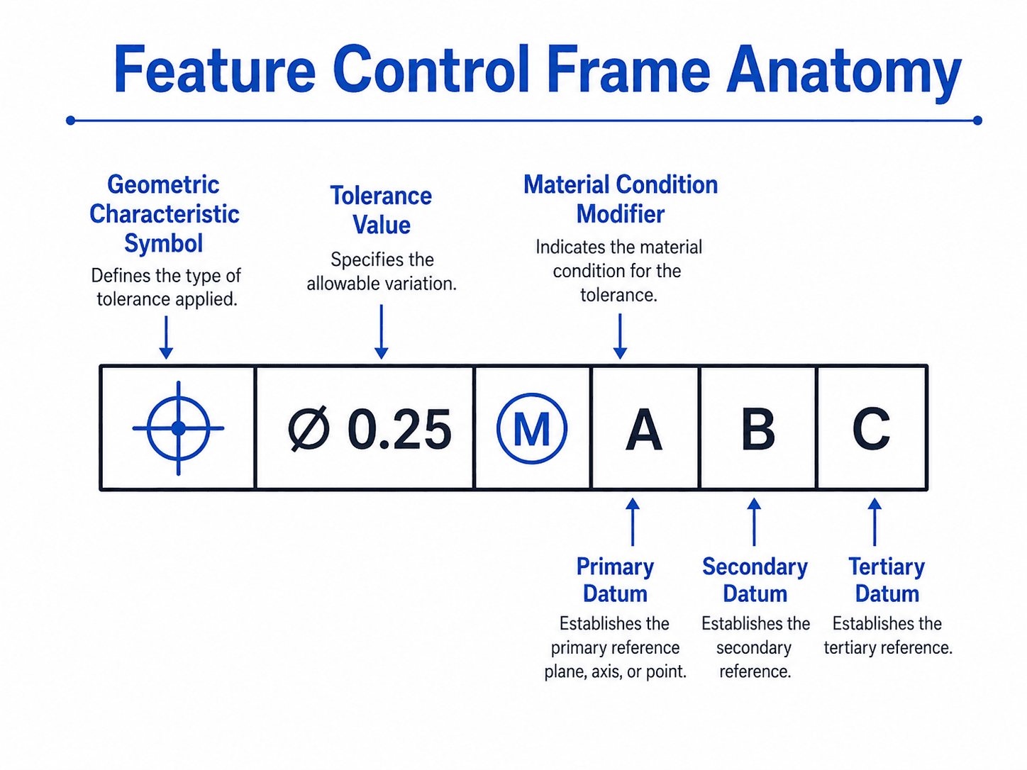 GD&T feature control frame anatomy showing the geometric characteristic symbol, tolerance value, material condition modifier, and datum references A, B, and C