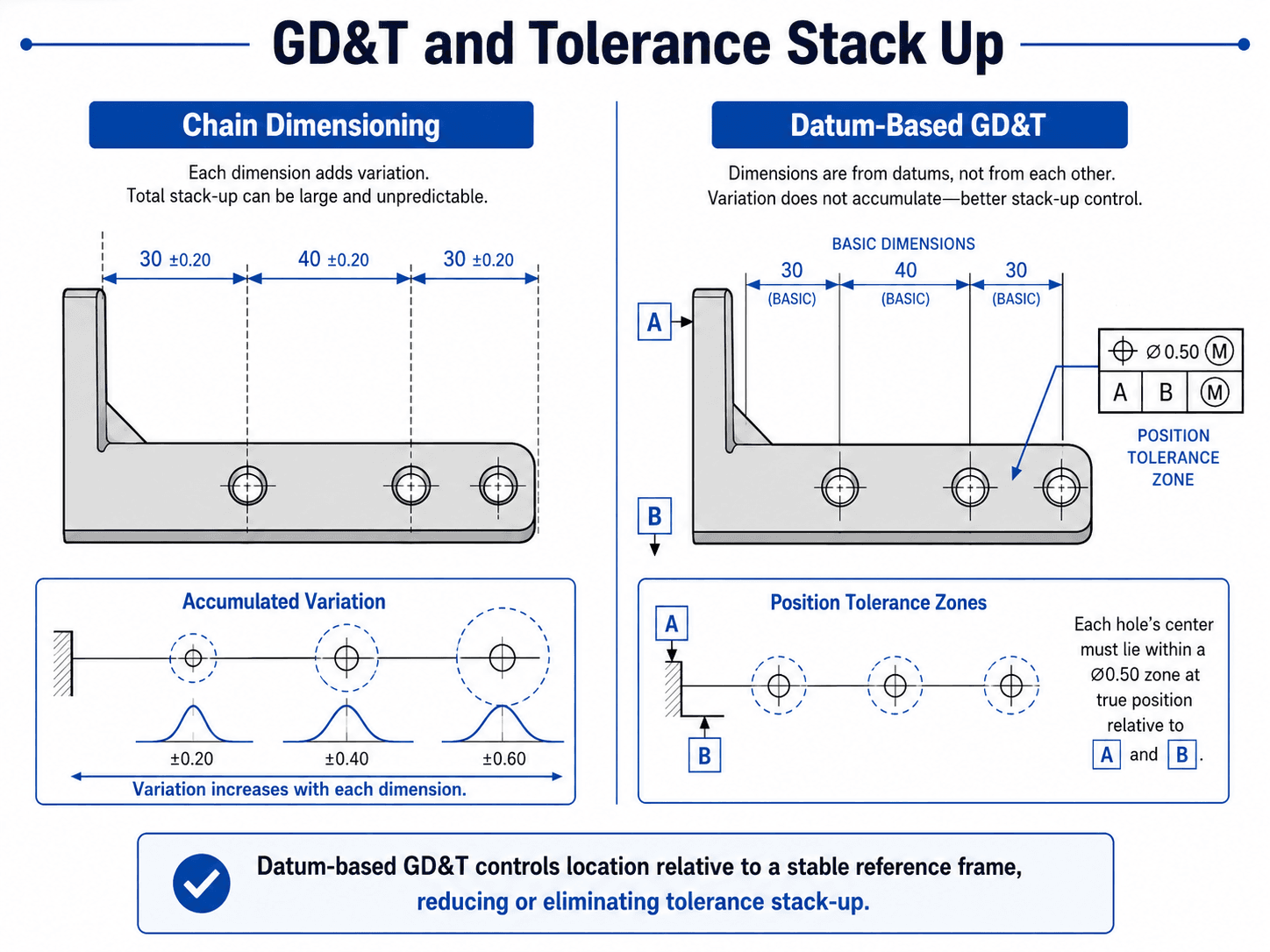GD&T versus chain dimensioning diagram showing how datum based controls affect tolerance stack up analysis