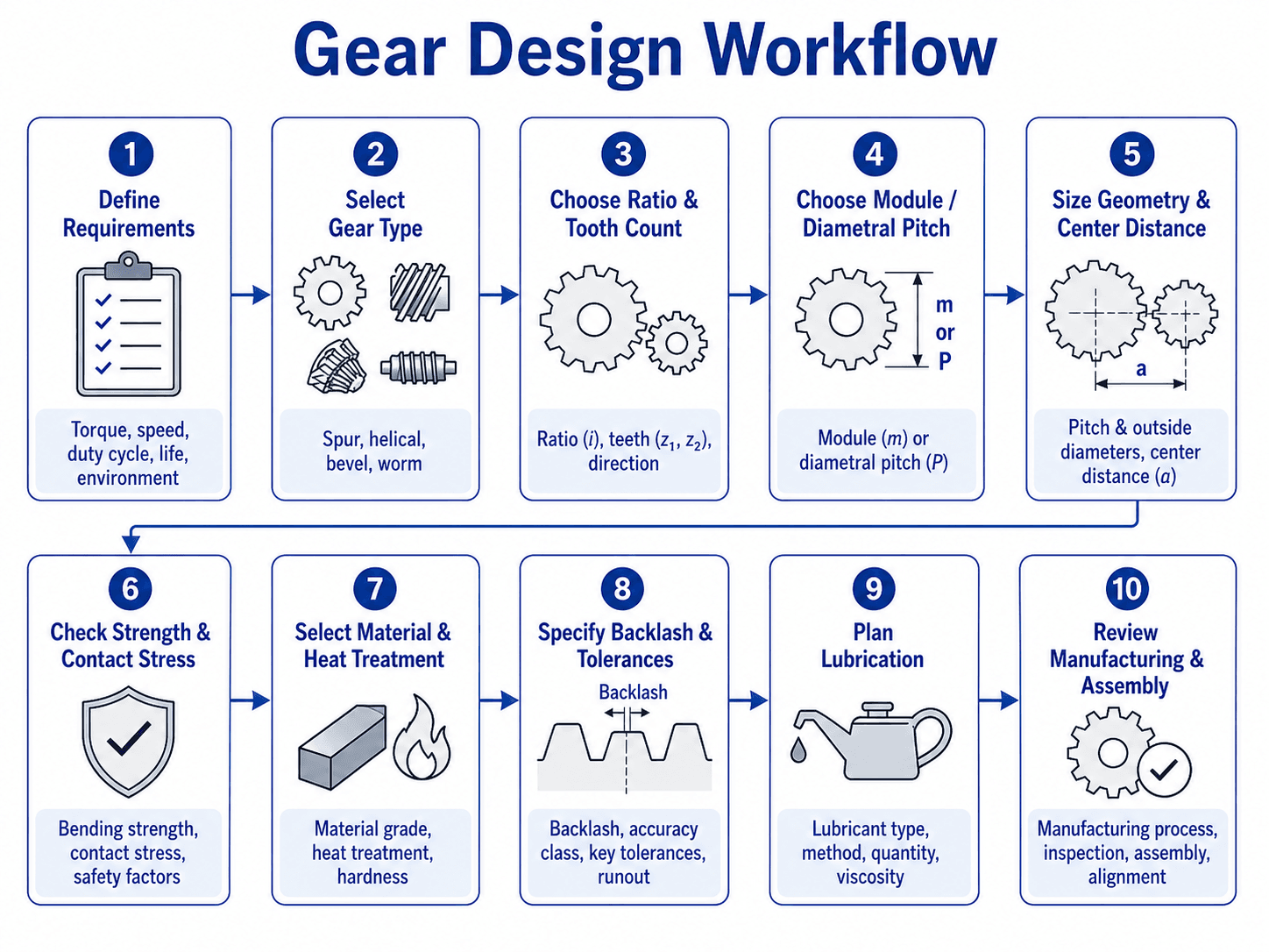Gear design workflow showing requirements, gear type selection, ratio, tooth count, module, center distance, strength checks, material, backlash, lubrication, manufacturing, and assembly review