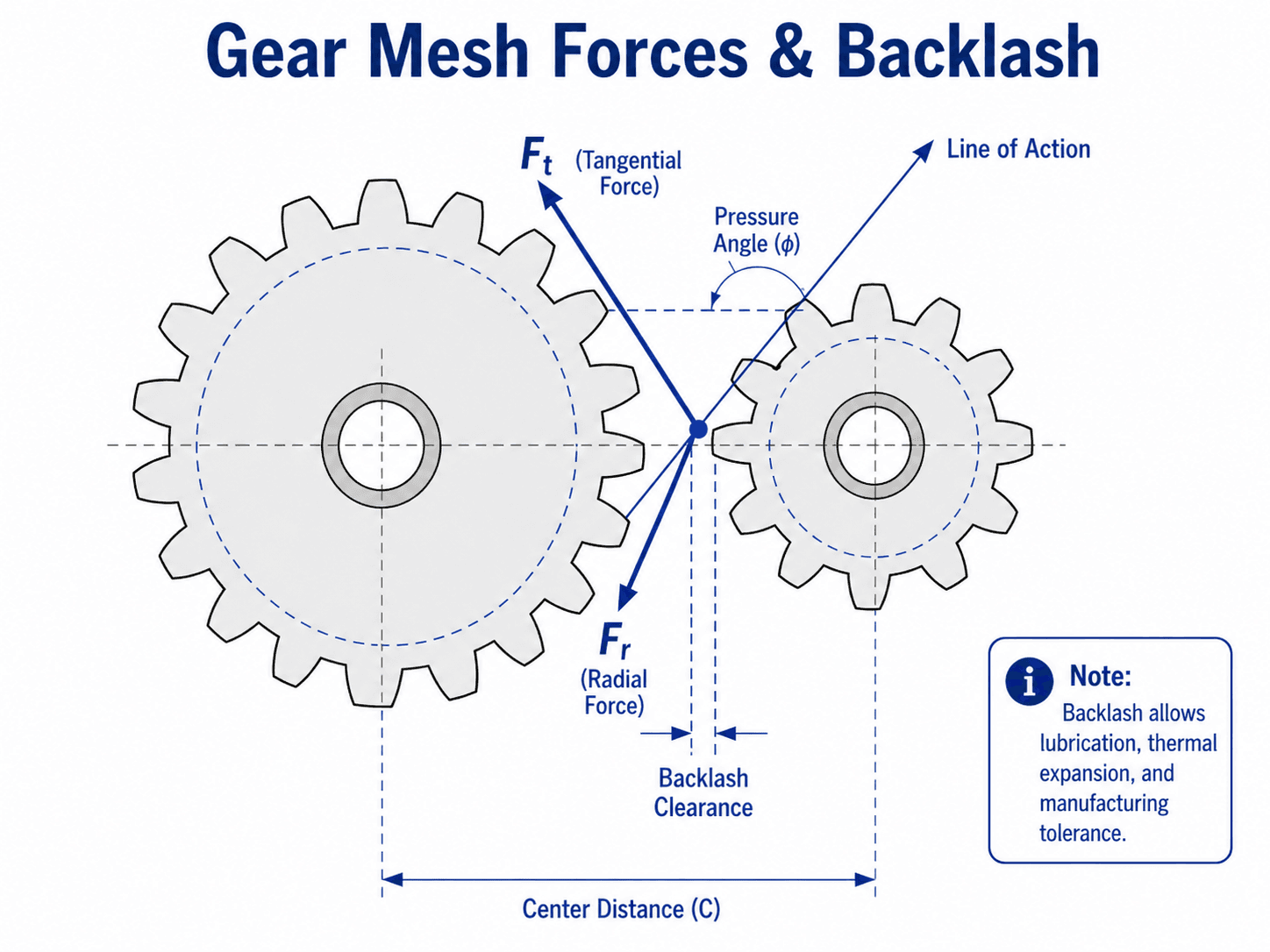 Gear mesh forces and backlash diagram showing tangential force, radial force, line of action, pressure angle, backlash clearance, and center distance