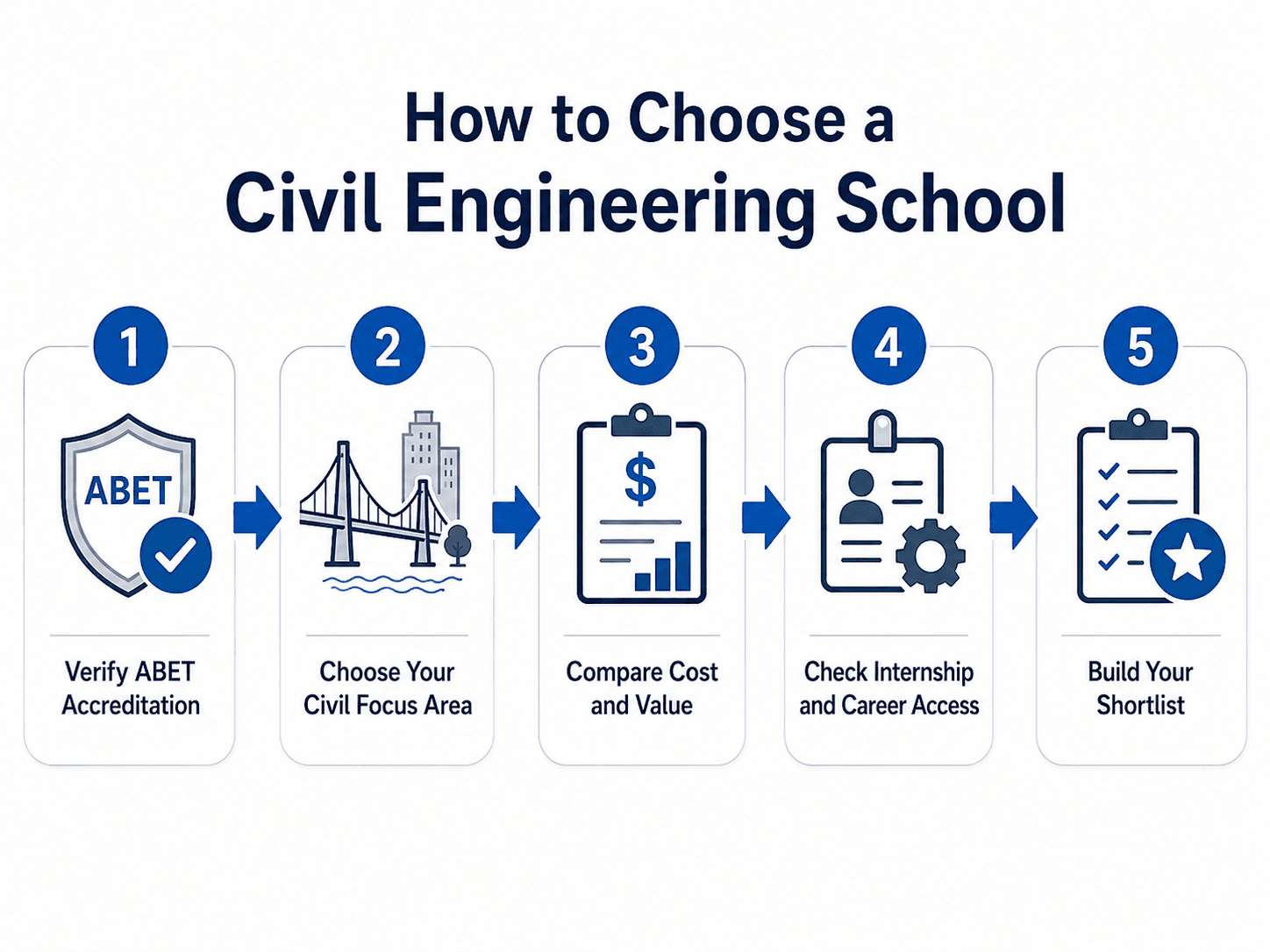 Five-step workflow for choosing a civil engineering school by verifying ABET accreditation, choosing a focus area, comparing cost, checking internships, and building a shortlist.