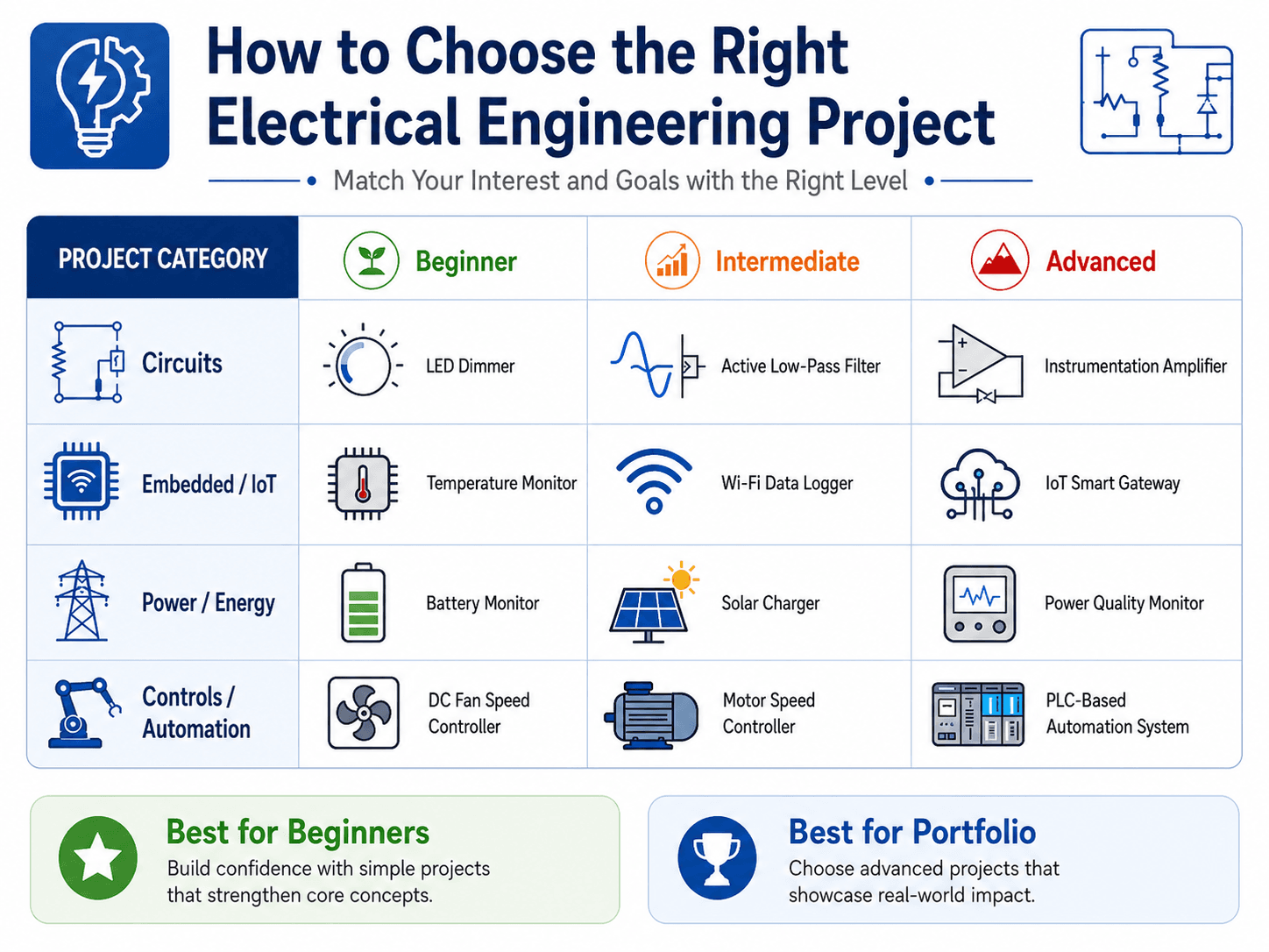 Decision matrix for choosing electrical engineering projects by category and difficulty level