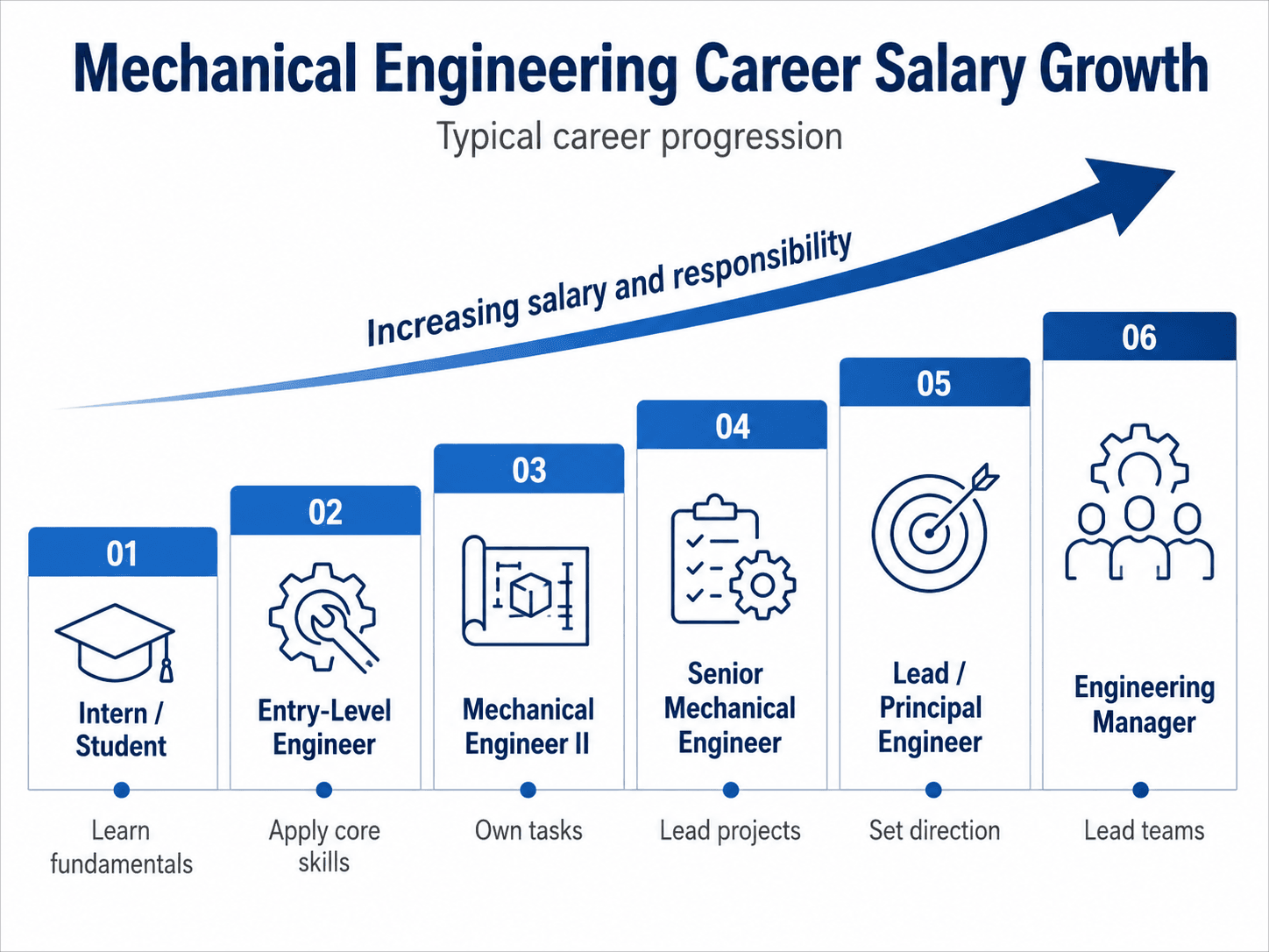 Mechanical engineering career salary growth chart showing progression from intern and entry-level engineer to senior engineer, principal engineer, and engineering manager