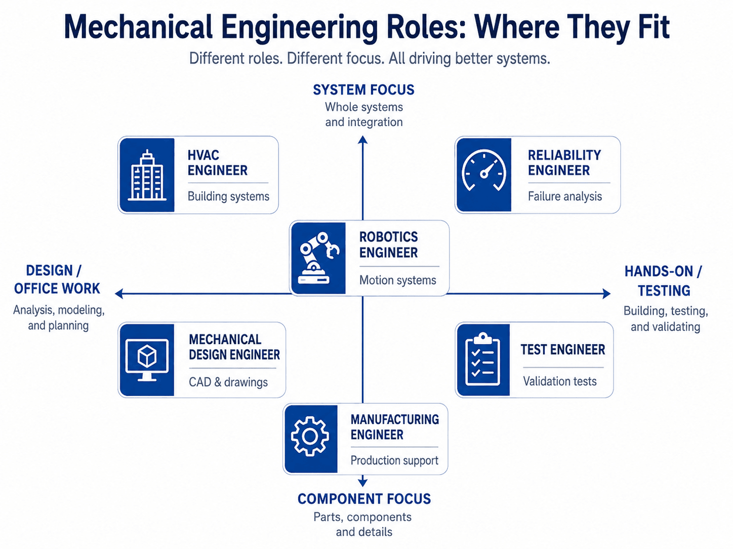 Mechanical engineering role matrix showing design, office work, hands-on testing, component focus, and system focus