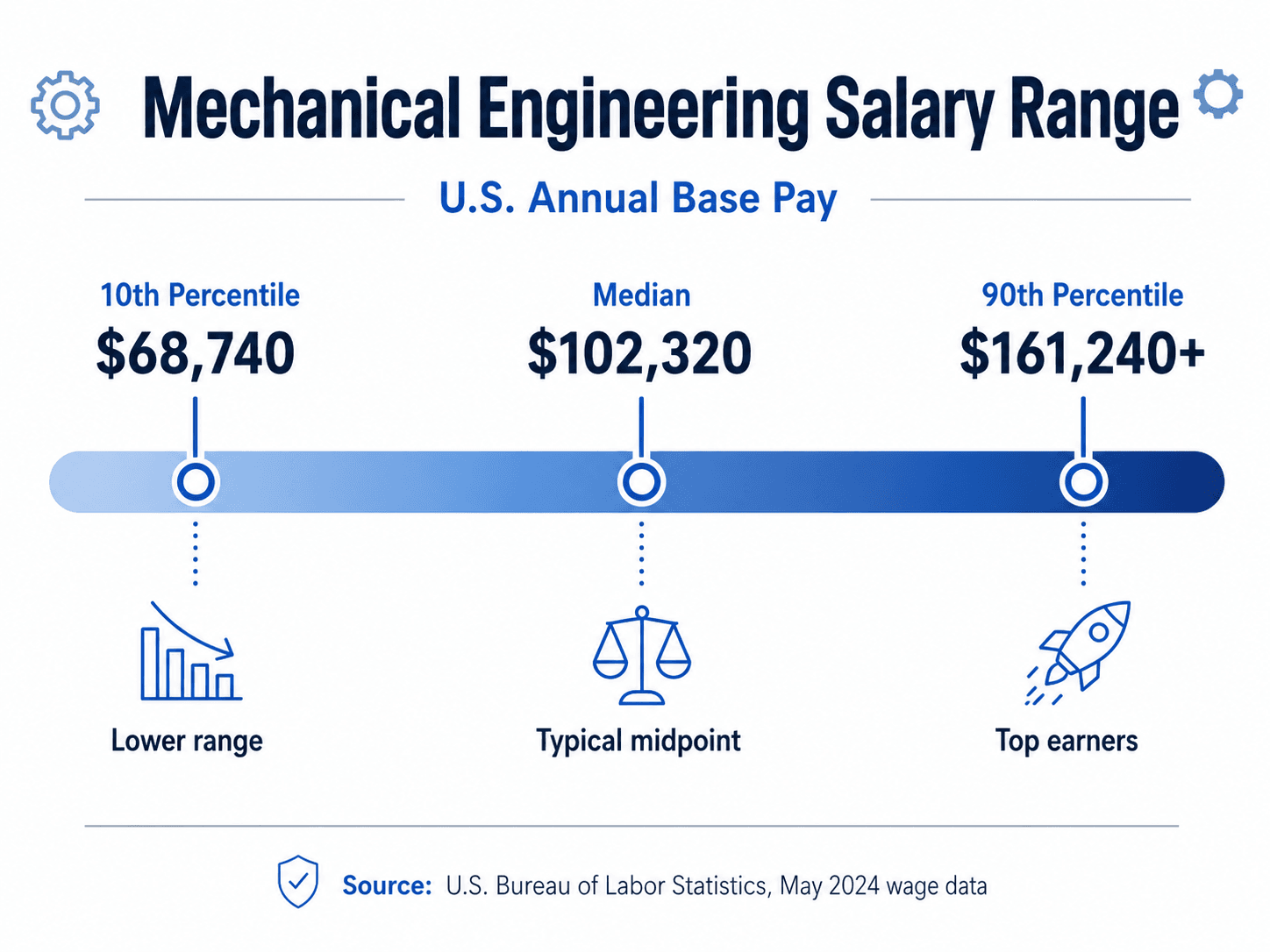 Mechanical engineering salary range infographic showing lower range, median salary, and top earner salary levels for U.S. mechanical engineers