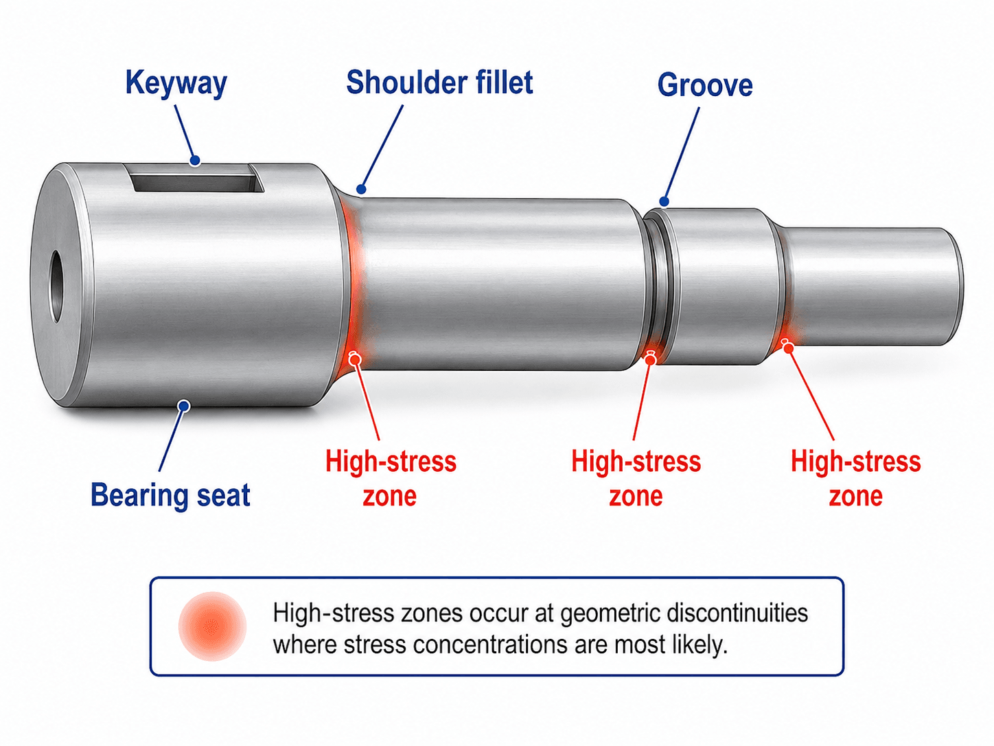 Shaft design stress concentration diagram showing keyway, bearing seat, shoulder fillet, groove, and high stress zones
