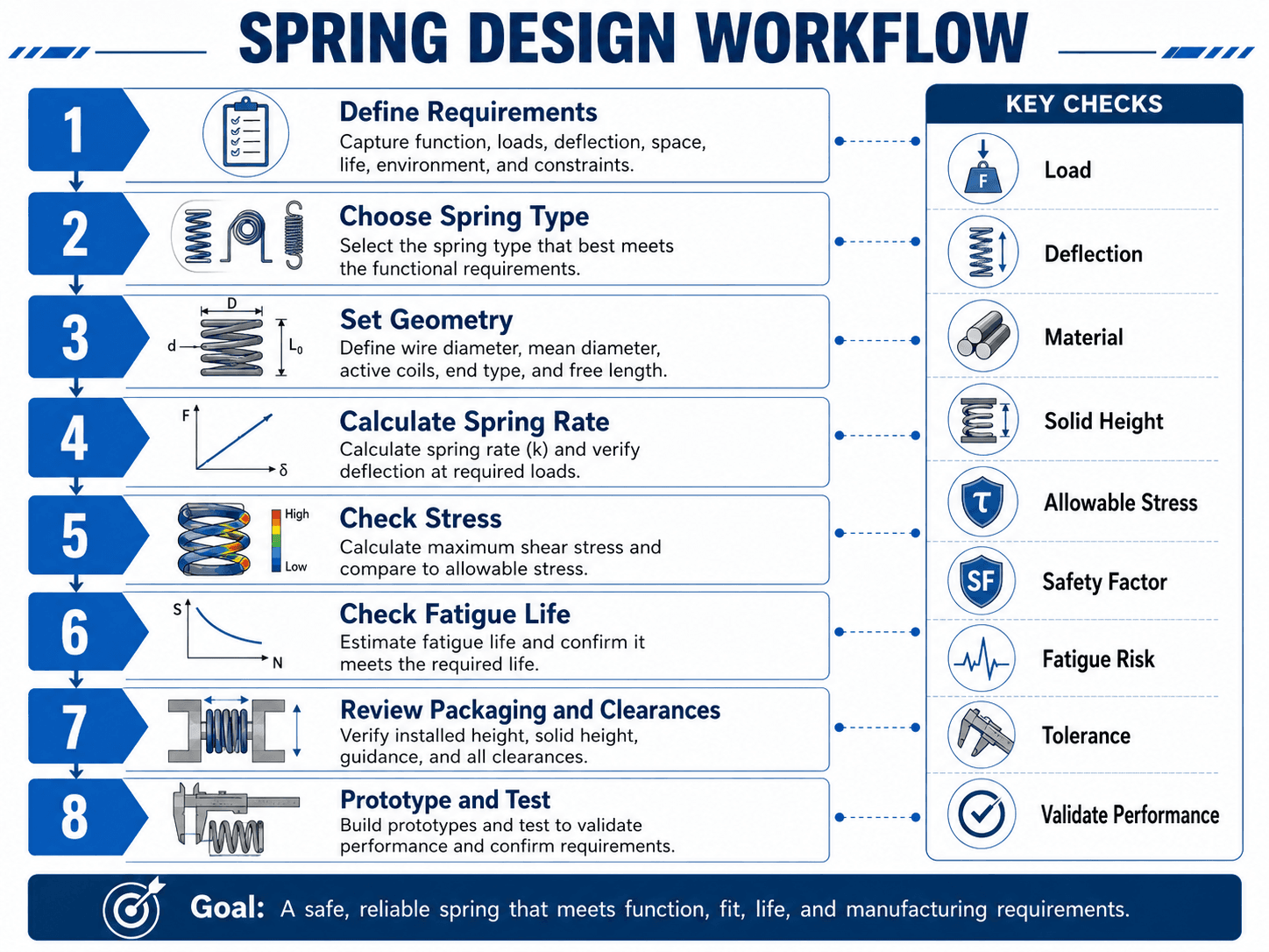 Spring design workflow showing requirements, spring type selection, geometry, spring rate, stress, fatigue, packaging, and prototype testing
