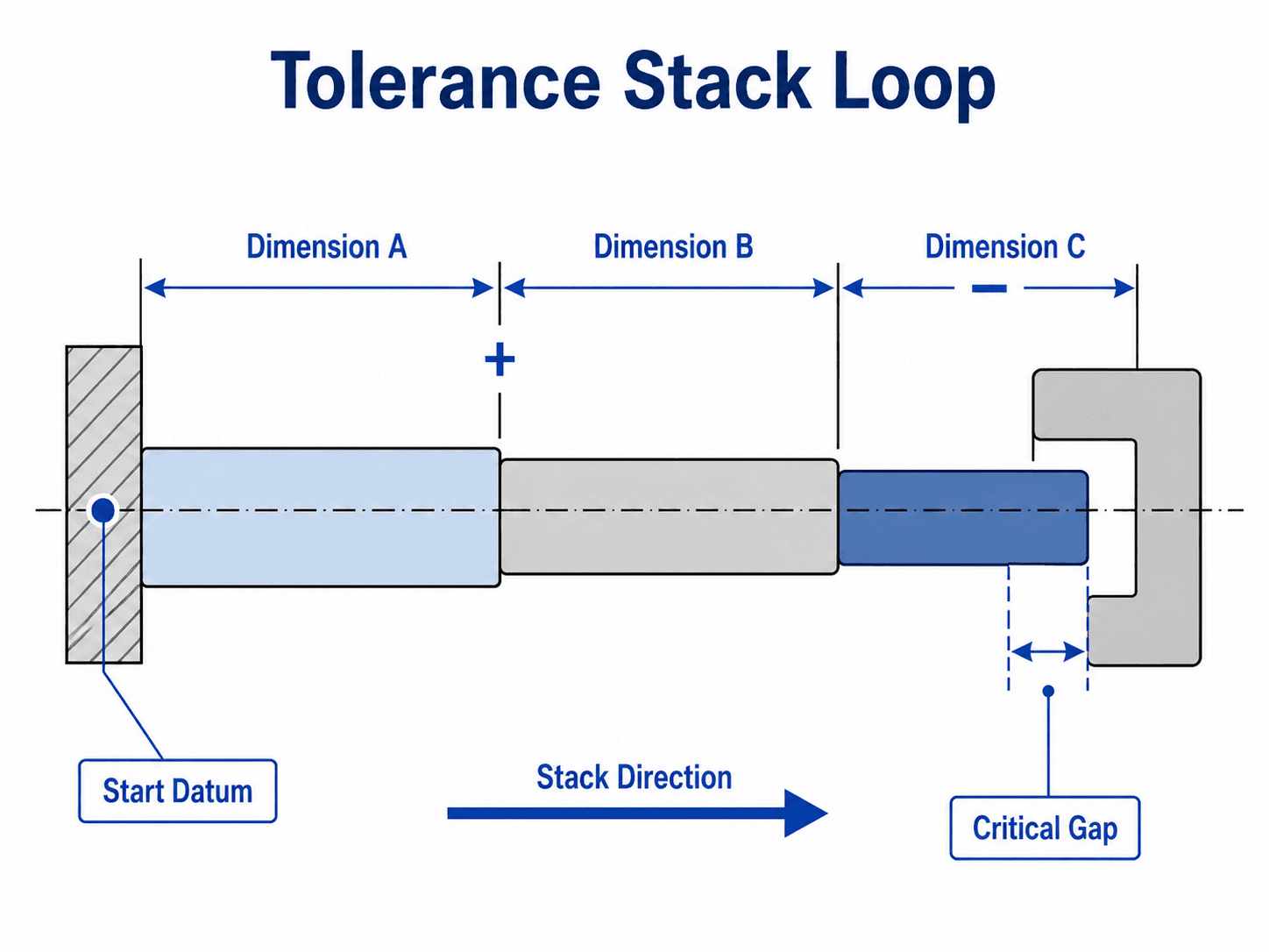 Tolerance stack up analysis diagram showing a start datum, contributing dimensions, stack direction, and final critical gap