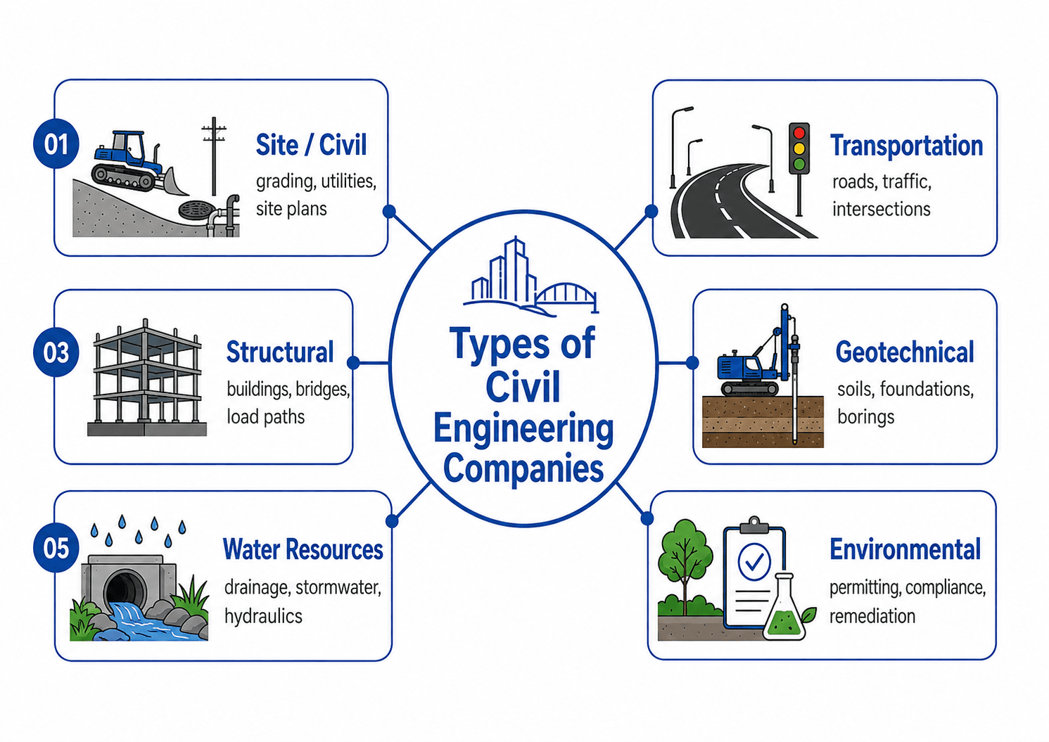 Types of civil engineering companies including site civil, transportation, structural, geotechnical, water resources, and environmental firms