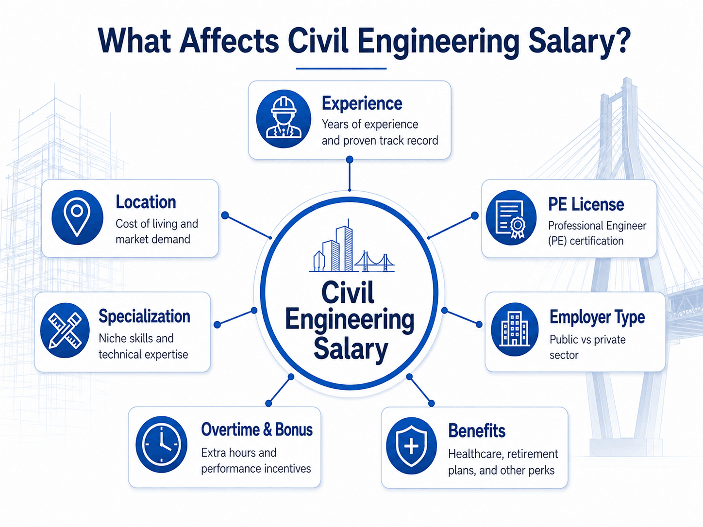 Factors that affect civil engineering salary including location, experience, licensure, specialty, employer type, and project responsibility