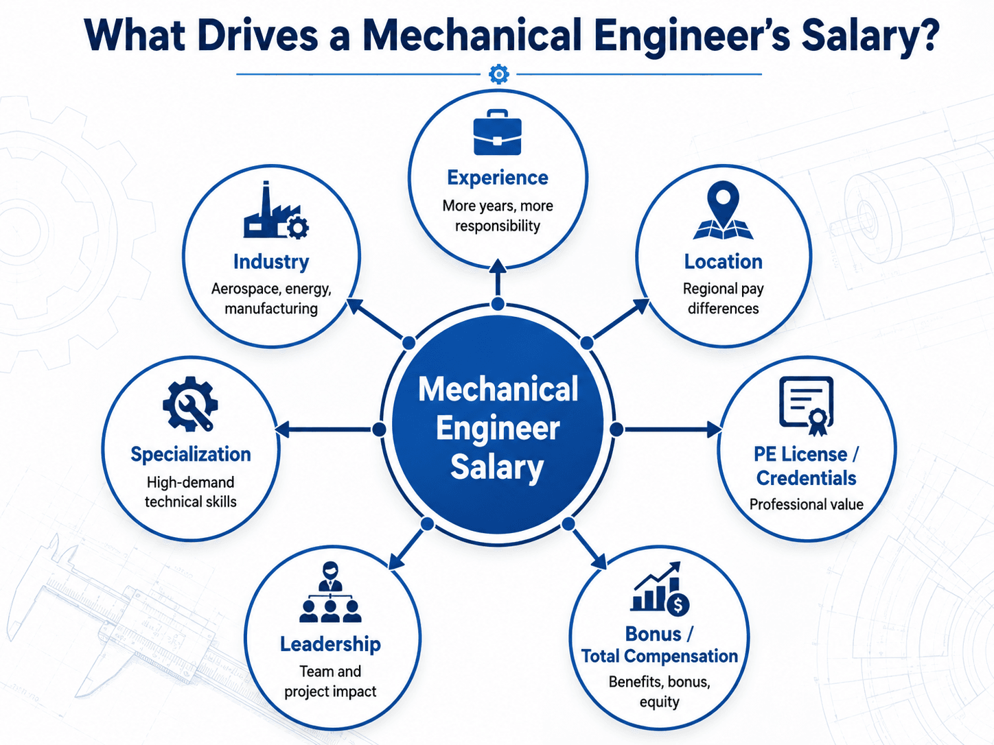 Diagram showing factors that drive mechanical engineering salary including experience, industry, specialization, location, PE license, leadership, and total compensation
