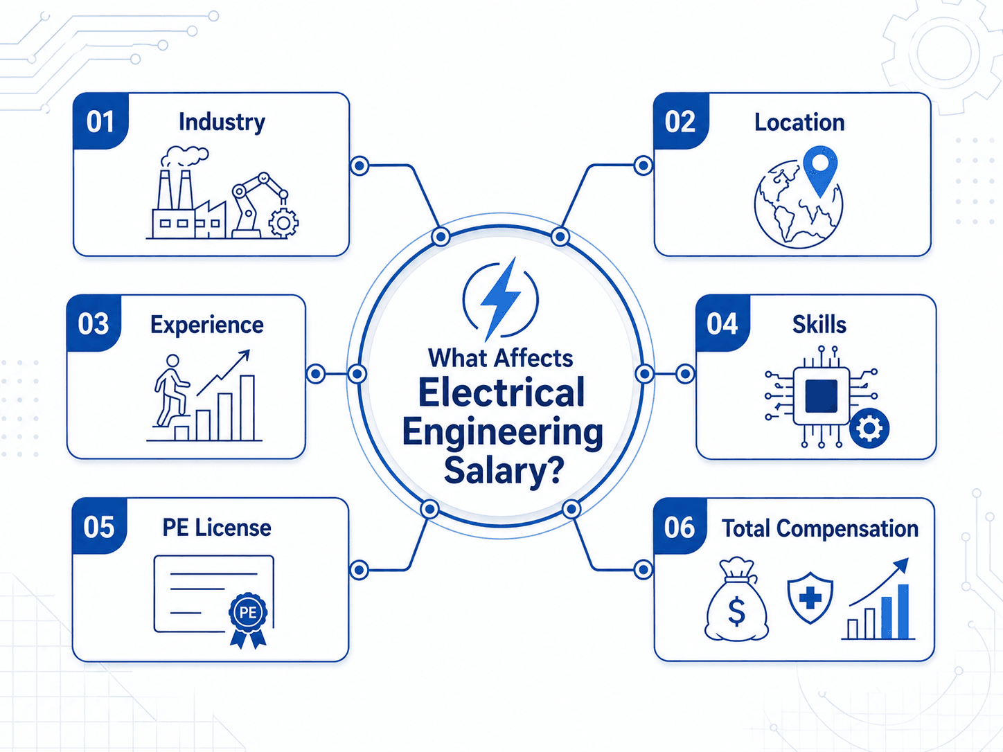 Diagram showing factors that affect electrical engineering salary including experience, location, industry, specialization, credentials, and responsibility