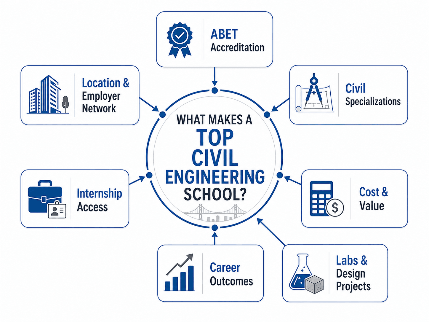 Infographic showing the main factors that make a top civil engineering school, including ABET accreditation, specializations, cost, internships, labs, career outcomes, and employer network.