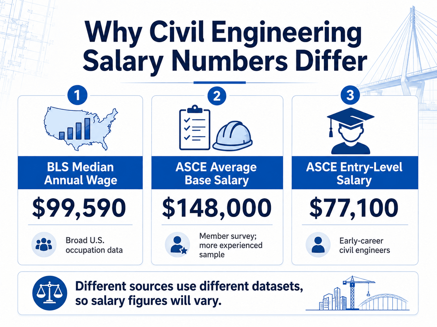Diagram explaining why civil engineering salary data differs across national averages, job postings, self-reported salaries, benefits, bonuses, and location adjustments