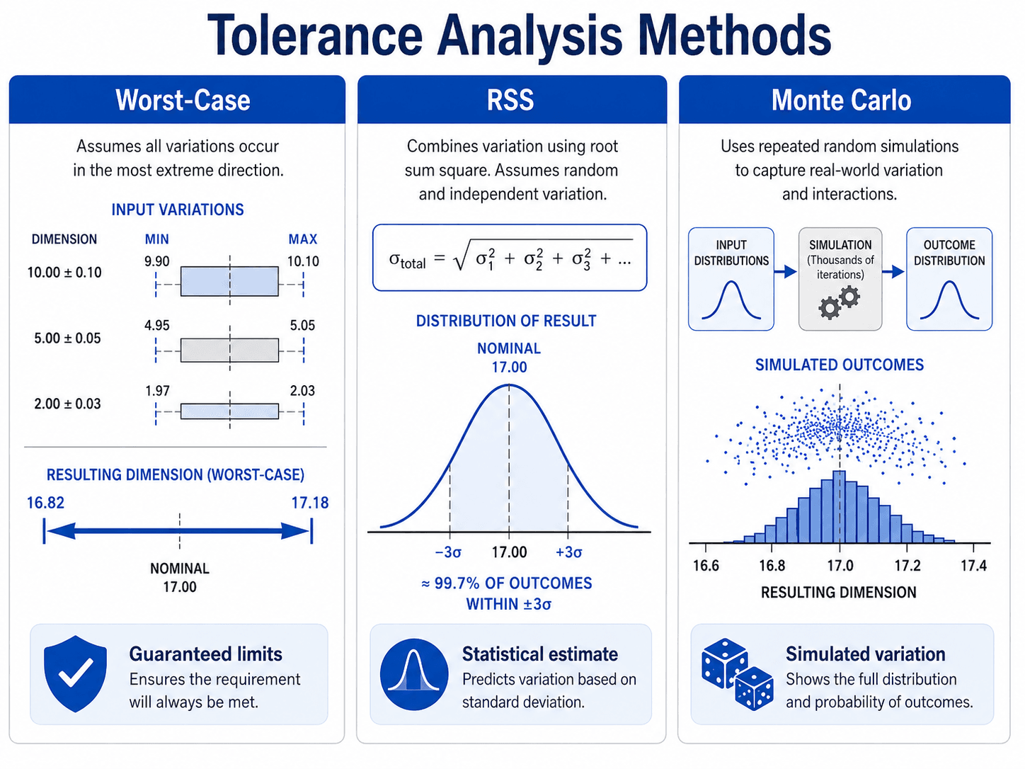 Comparison of worst-case RSS and Monte Carlo tolerance stack up analysis methods