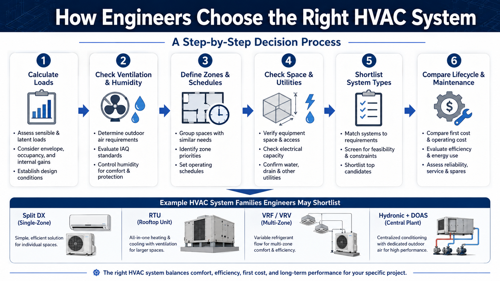 Six-step HVAC system selection process covering load calculation, ventilation and humidity, zoning, space and utilities, system shortlisting, and lifecycle evaluation