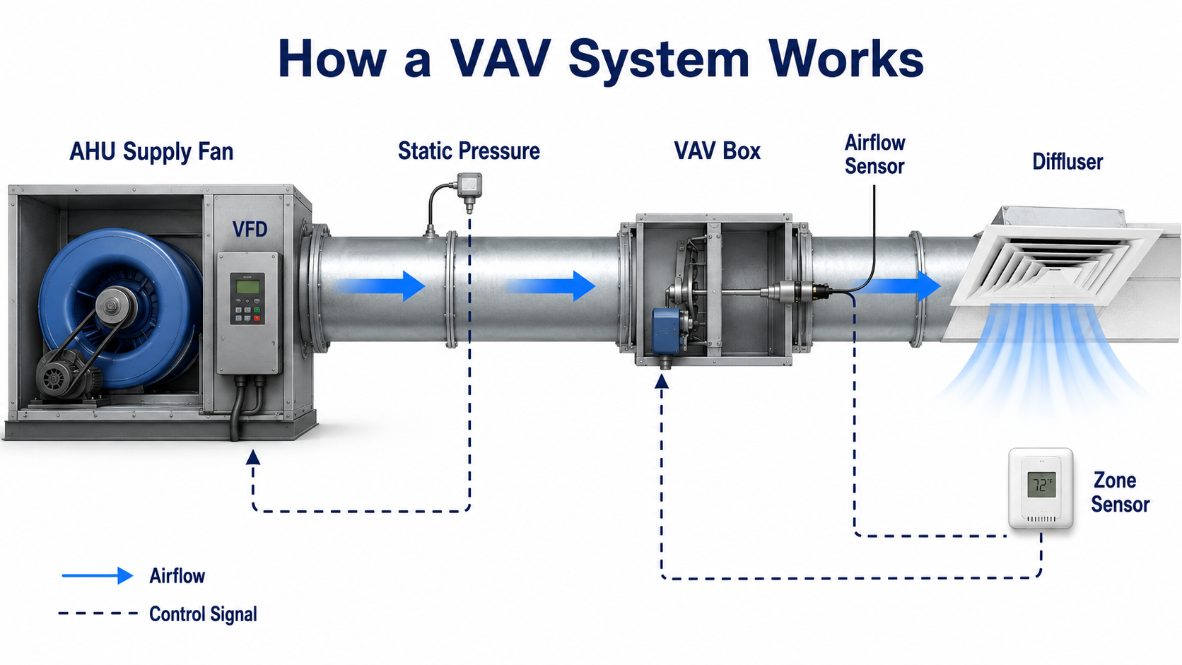 VAV system showing an AHU supply fan, static-pressure sensor, VAV terminal box, airflow sensor, diffuser, and zone temperature sensor
