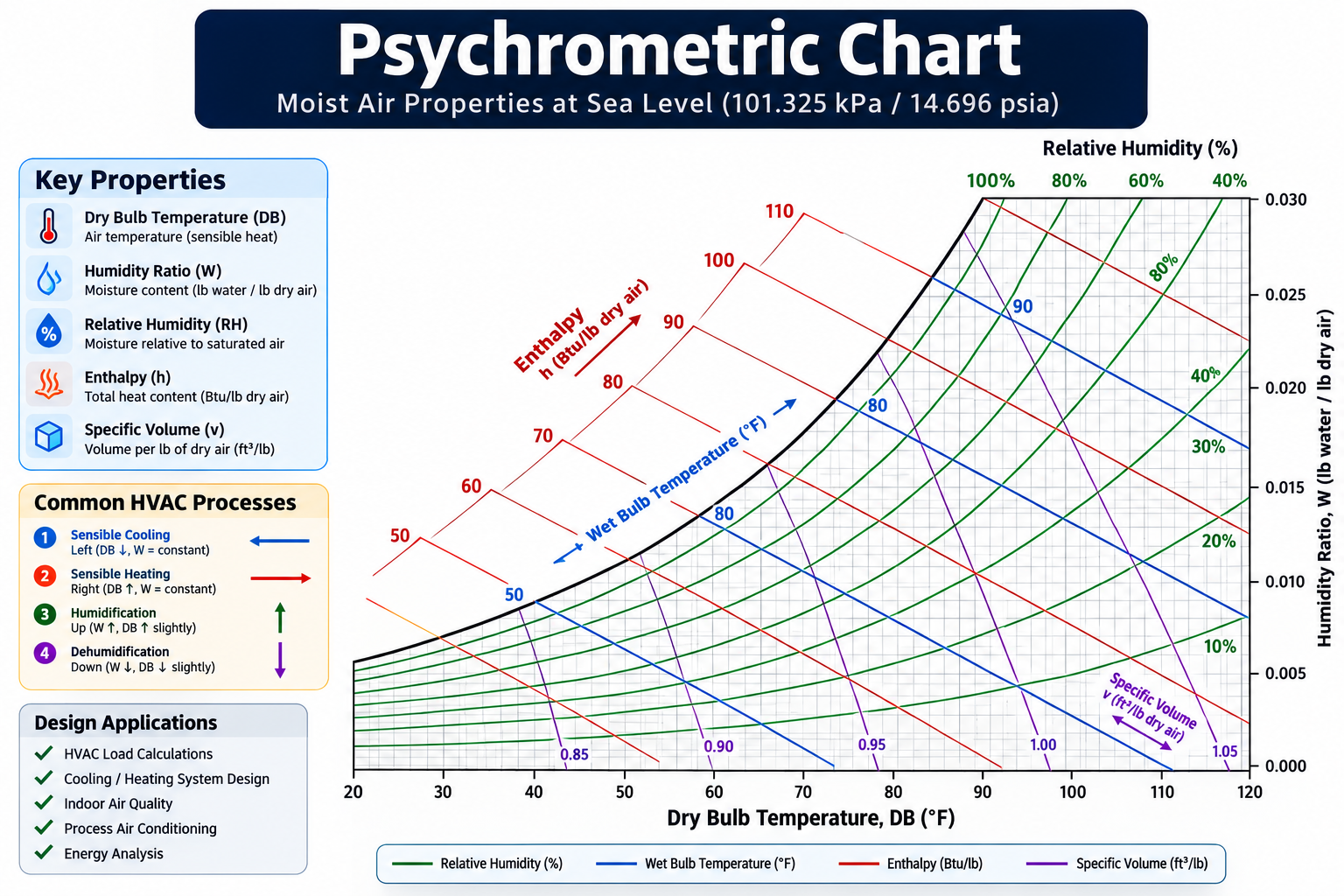 Scale Table Engineering Psychrometric Chart: How to Read and Use It