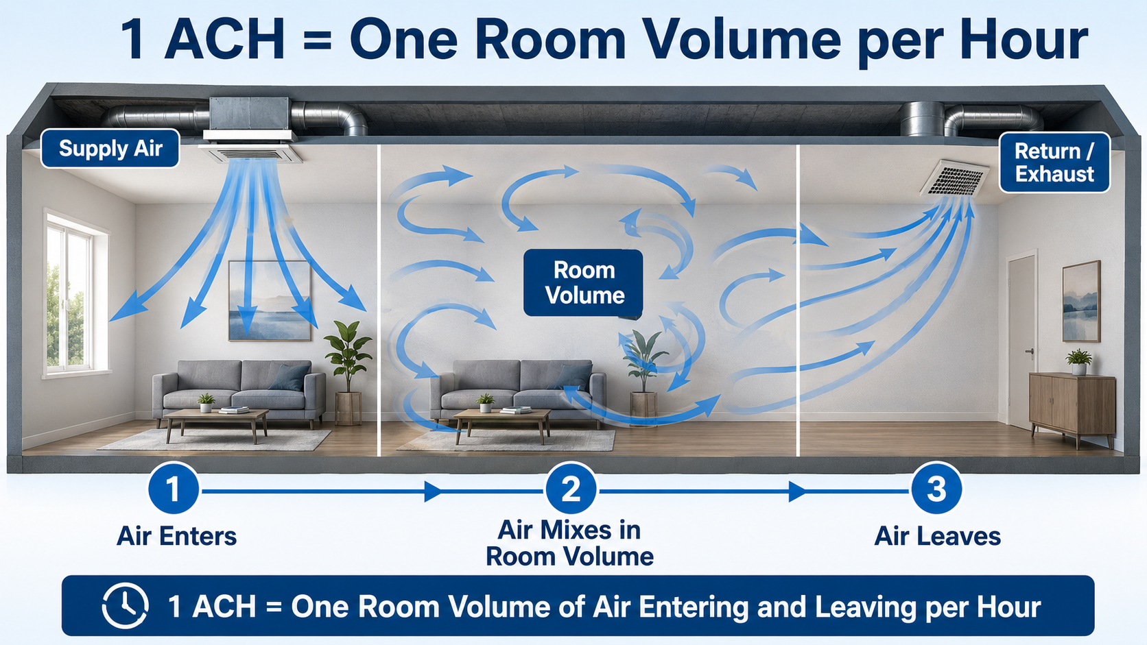 Supply air entering a room, mixing through the occupied space, and leaving through a return or exhaust to illustrate one air change per hour
