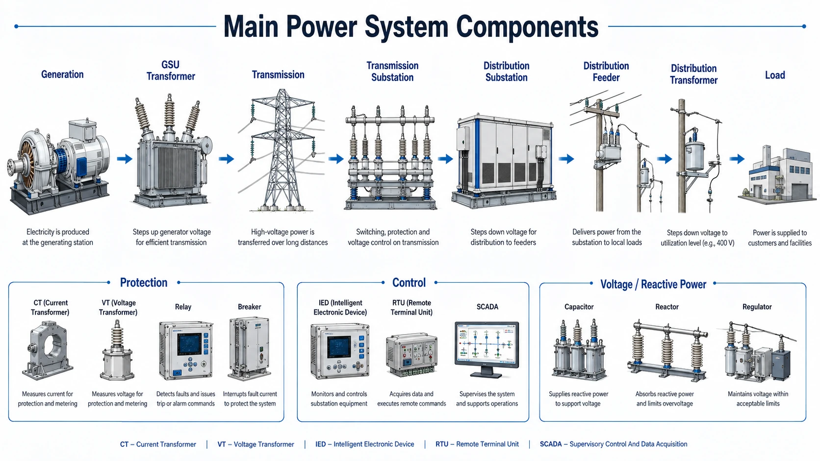 Power system components from generation through step-up transformer, transmission, substations, distribution and electrical loads