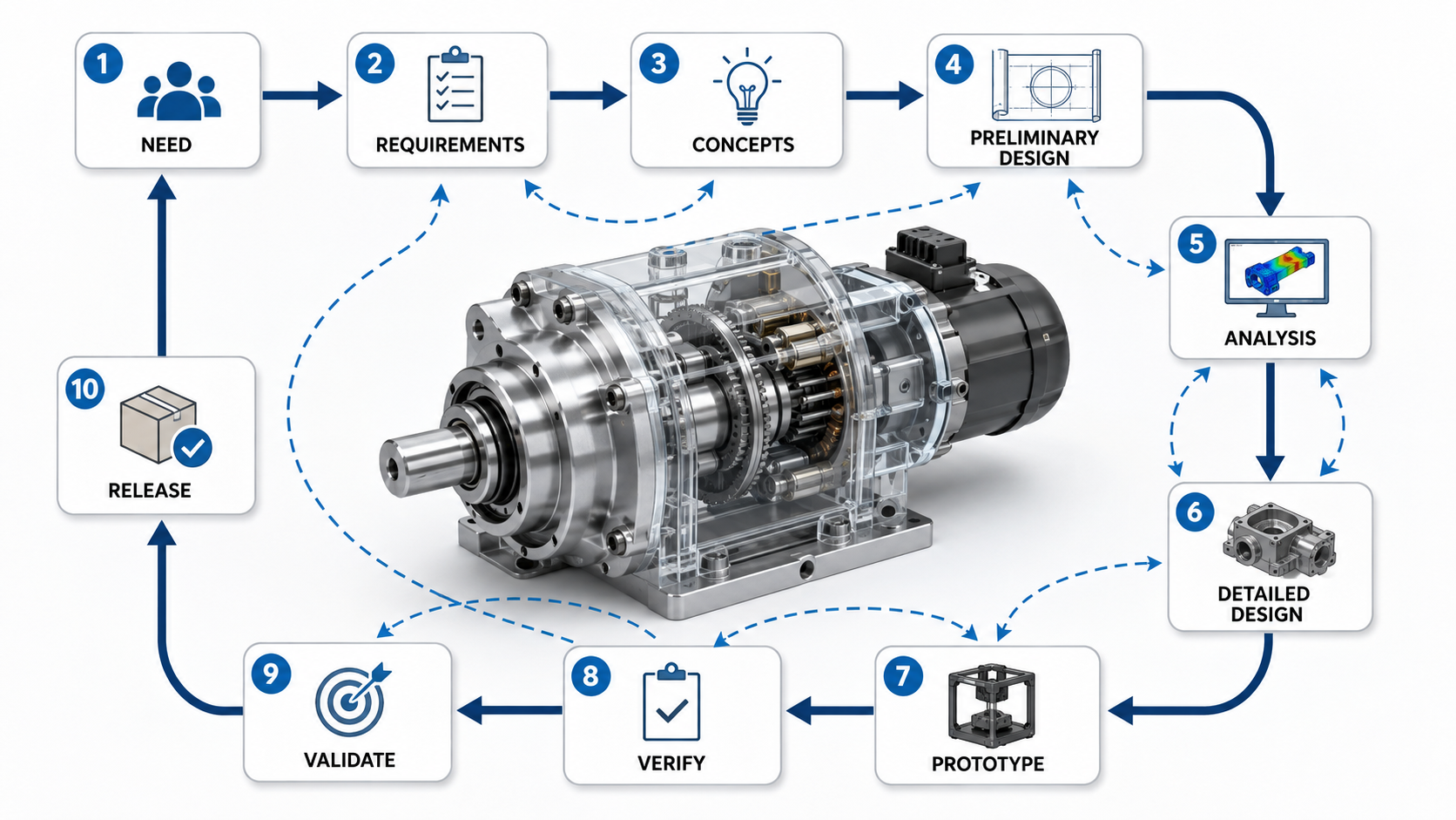 Mechanical engineering design process workflow from need and requirements through concepts, analysis, detailed design, prototyping, verification, validation, and release with feedback loops